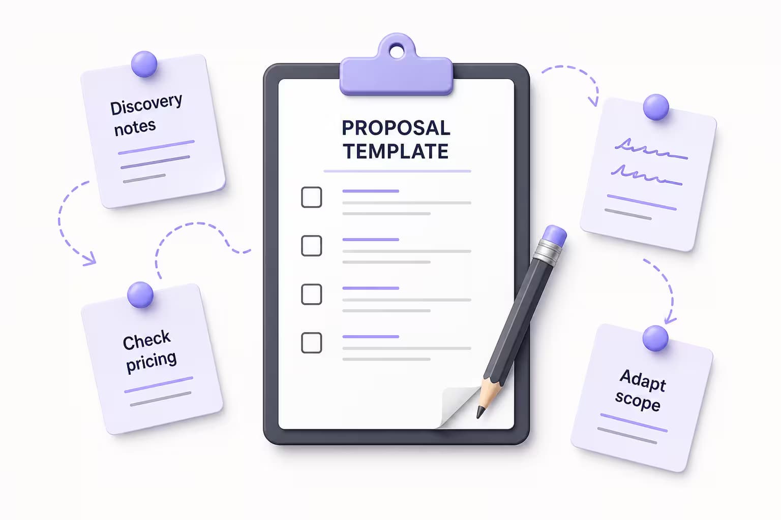 Proposal template surrounded by discovery notes, pricing checks, and scope adjustments.