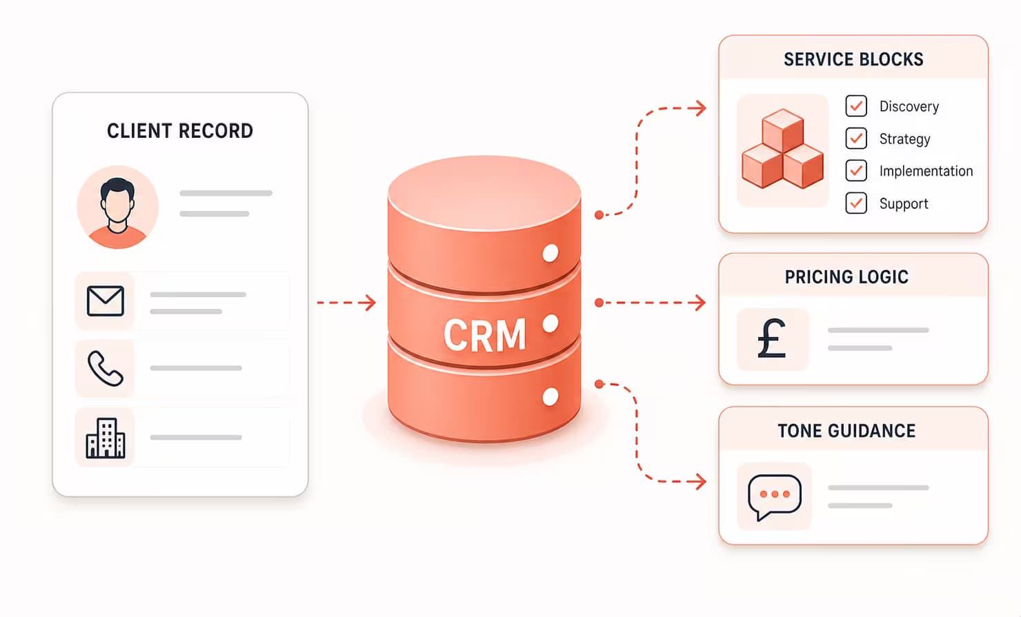 Client record, CRM database, service blocks, pricing logic, and tone guidance connected together.