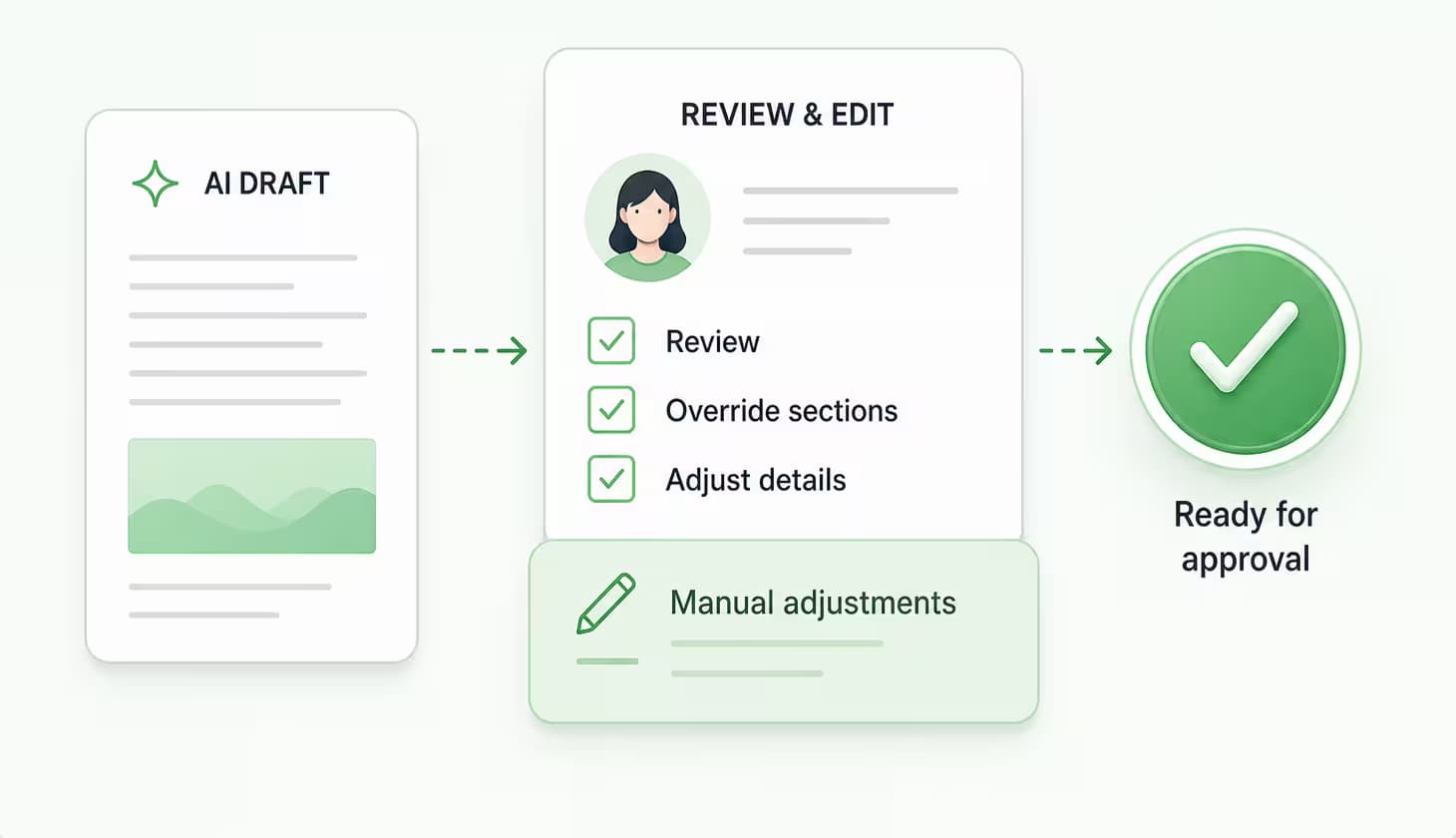 AI draft moving through review, override sections, manual adjustments, and approval.